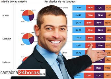 Cantabria24horas publica un gráfico permanente que aglutina todos los sondeos electorales
