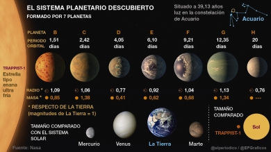 Descubierto un sistema de siete planetas como la Tierra