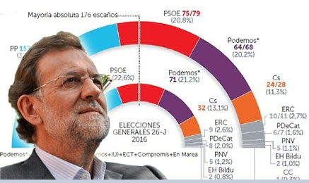 PSOE, Ciudadanos y Podemos a la baja, según una encuesta de &quot;La Razón&quot;