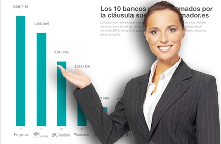 Popular, Unicaja y Caixabank, los bancos más reclamados por la cláusula suelo