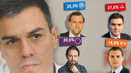 El sondeo de Metroscopia para 'El País', señala que el PP obtendría el 25,5% y el PSOE un 21,6% de votos