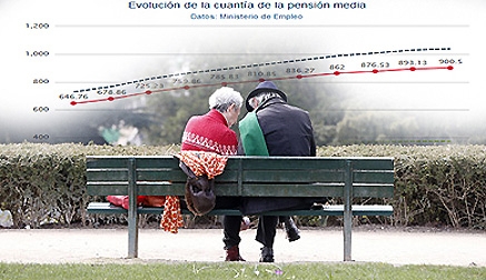 La pensión media en Cantabria es de 971,72 y la de jubilación se sitúa en octubre en 1.135,2 euros