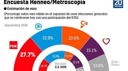 El PSOE se mantiene como líder, a nivel nacional, en las encuestas