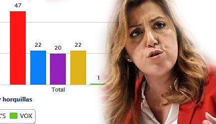 El PSOE de Susana ganaría en las elecciones andaluzas pero tendría que &#39;echar mano&#39; de Podemos 