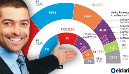 Una nueva encuesta encumbra al PP: el PSOE ganaría en votos, pero no en escaños; Podemos se desploma