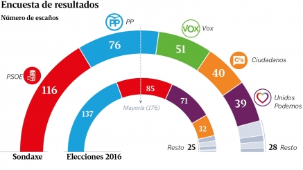 El PP resiste mientras Vox ya supera a Ciudadanos: las derechas no alcanzan la mayoría absoluta