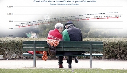 La pensión media en Cantabria es de 1.046,19 euros, un 3,9% más que en 2018