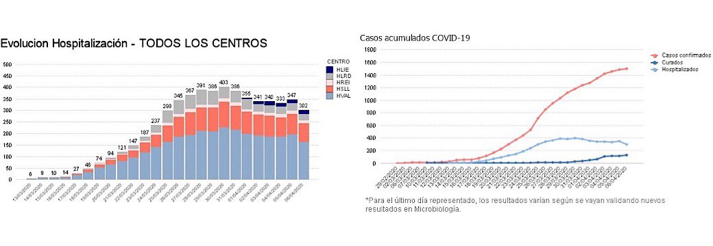Cantabria registra, por primera vez, menos casos activos y continúan en descenso las personas hospitalizadas