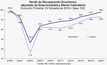 Cantabria no ha recuperado aún el PIB previo a la pandemia