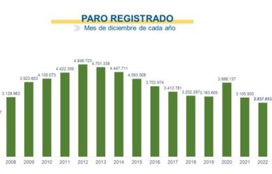 CCOO advierte de que el paro aumenta en Cantabria a pesar de que baja en toda España