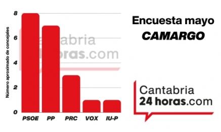 El PSOE ganará las elecciones municipales de Camargo según la encuesta de Cantabria24Horas