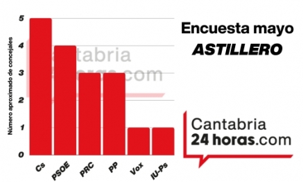 Ciudadanos mantendría la alcaldía de El Astillero según la encuesta de Cantabria24Horas