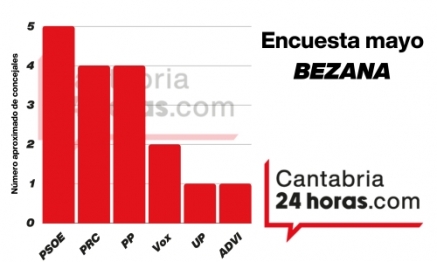 El PSOE volverá a ganar las elecciones municipales en Santa Cruz de Bezana